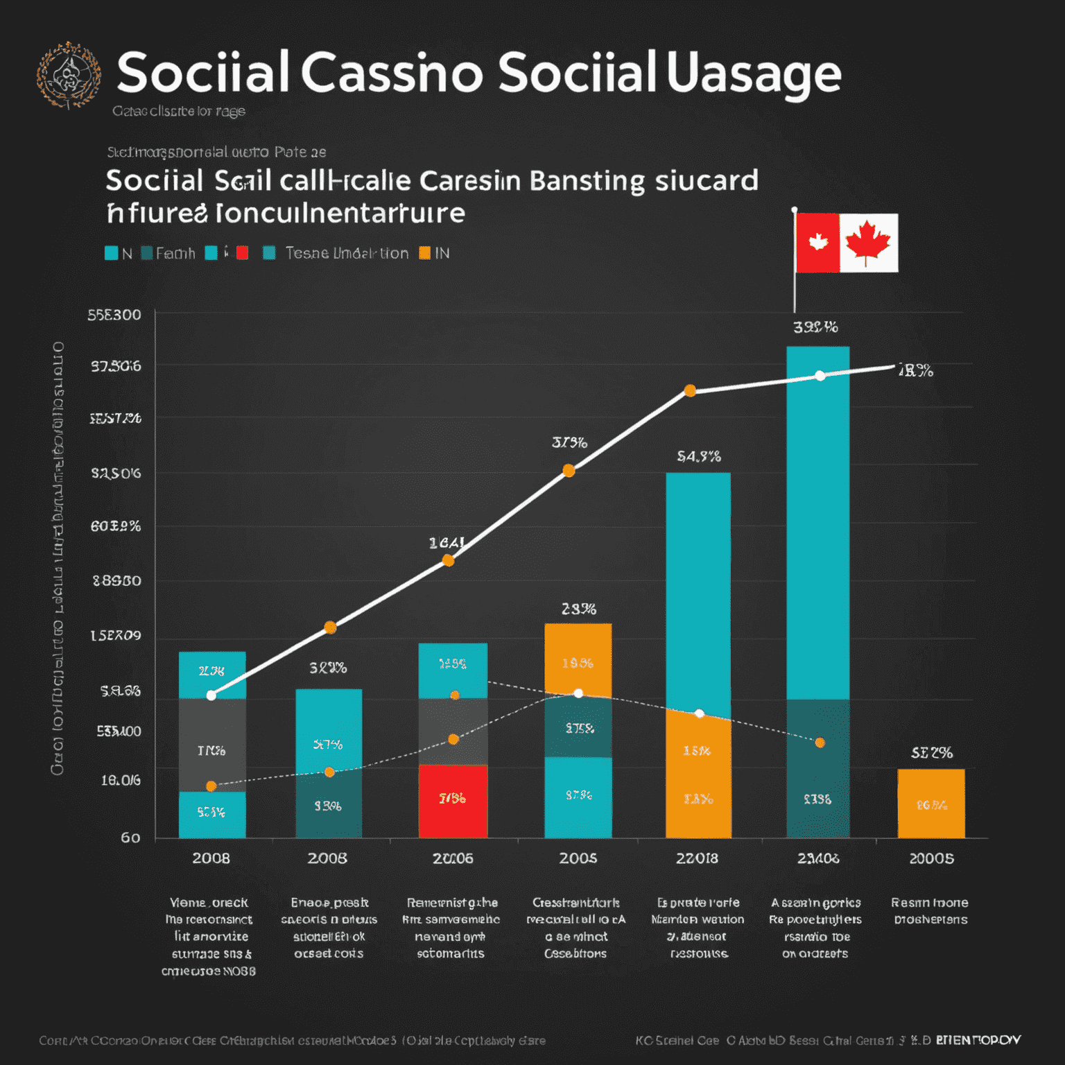 A graph showing the increasing trend of social casino usage in Canada over the past five years, with projected growth for the future